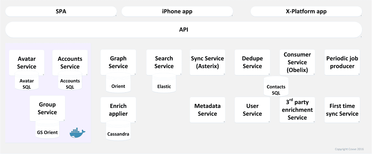 Covve's Microservices
